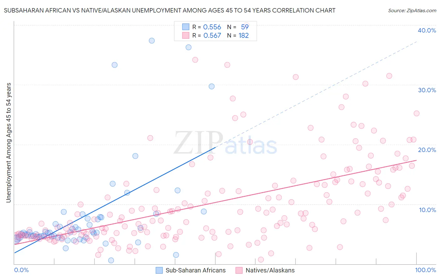 Subsaharan African vs Native/Alaskan Unemployment Among Ages 45 to 54 years