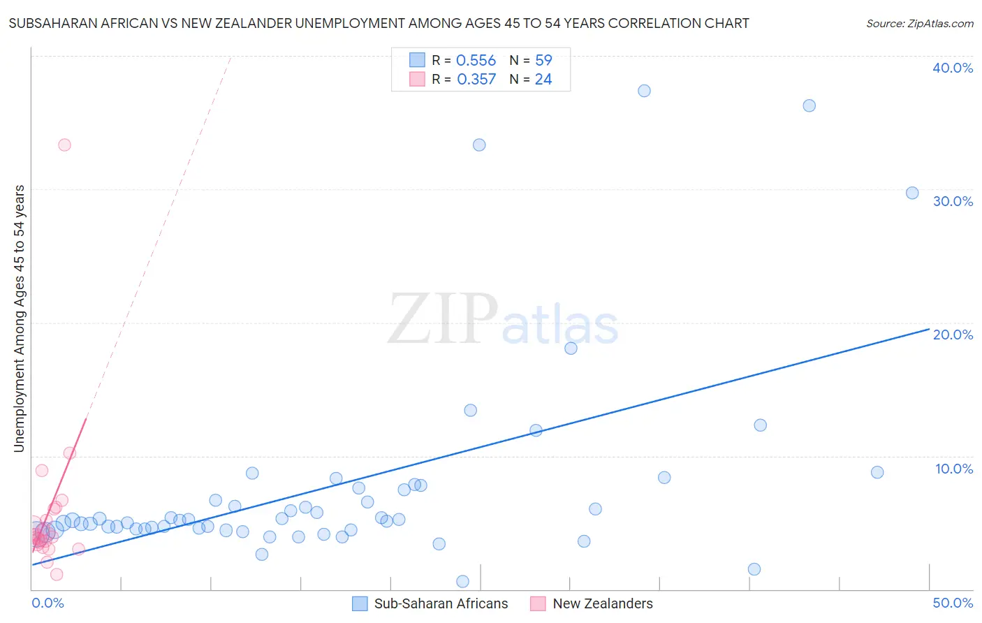 Subsaharan African vs New Zealander Unemployment Among Ages 45 to 54 years