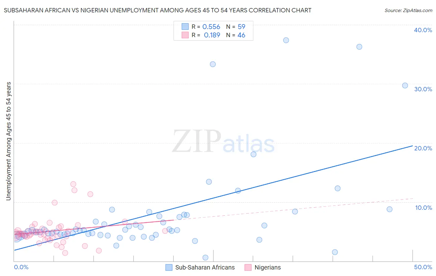 Subsaharan African vs Nigerian Unemployment Among Ages 45 to 54 years