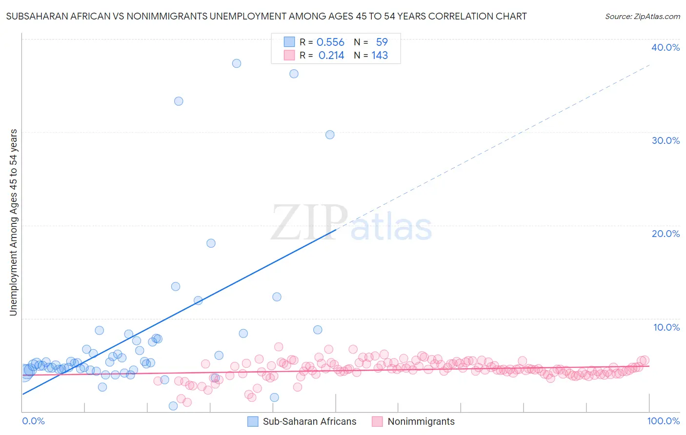 Subsaharan African vs Nonimmigrants Unemployment Among Ages 45 to 54 years