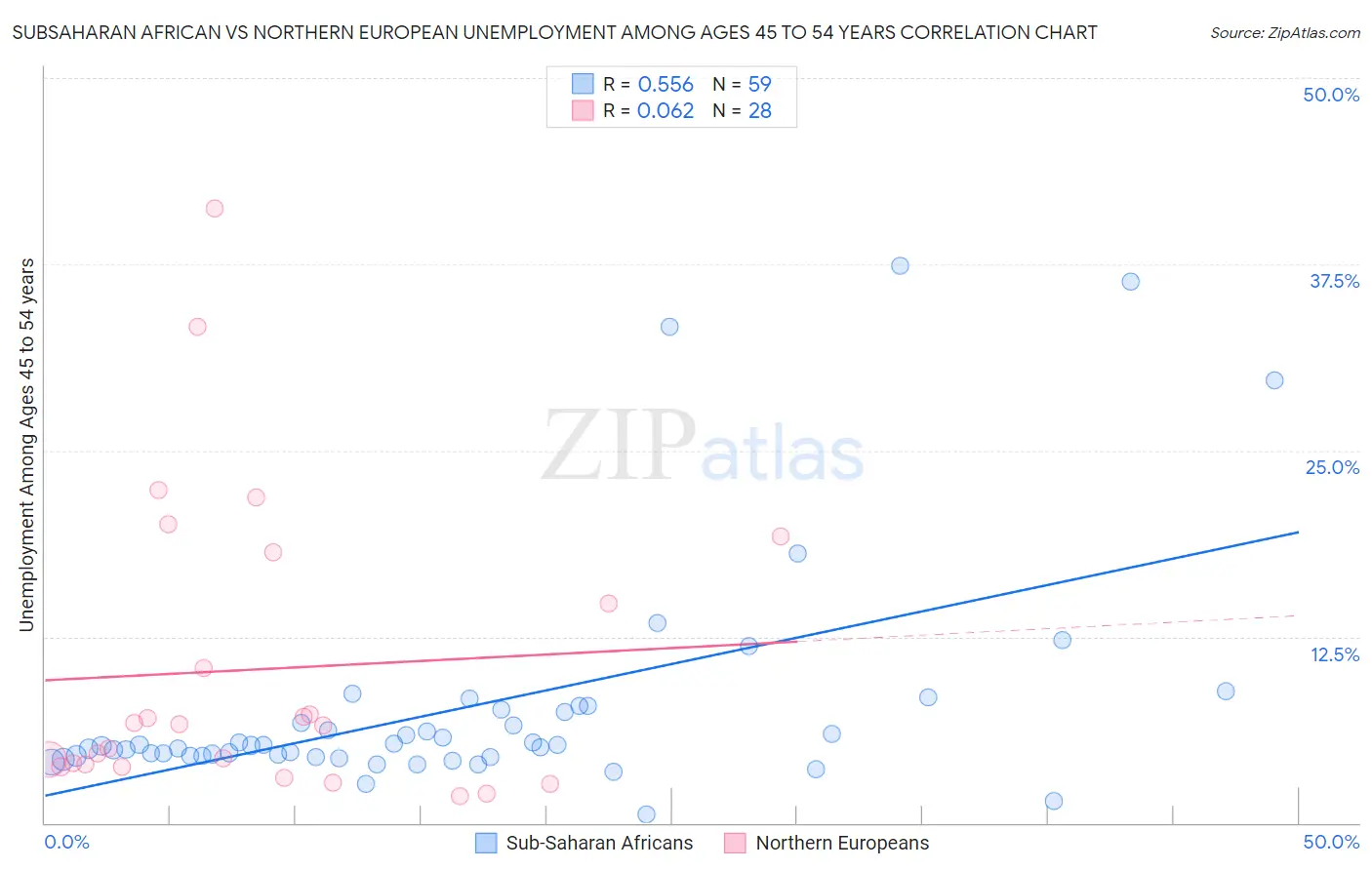 Subsaharan African vs Northern European Unemployment Among Ages 45 to 54 years