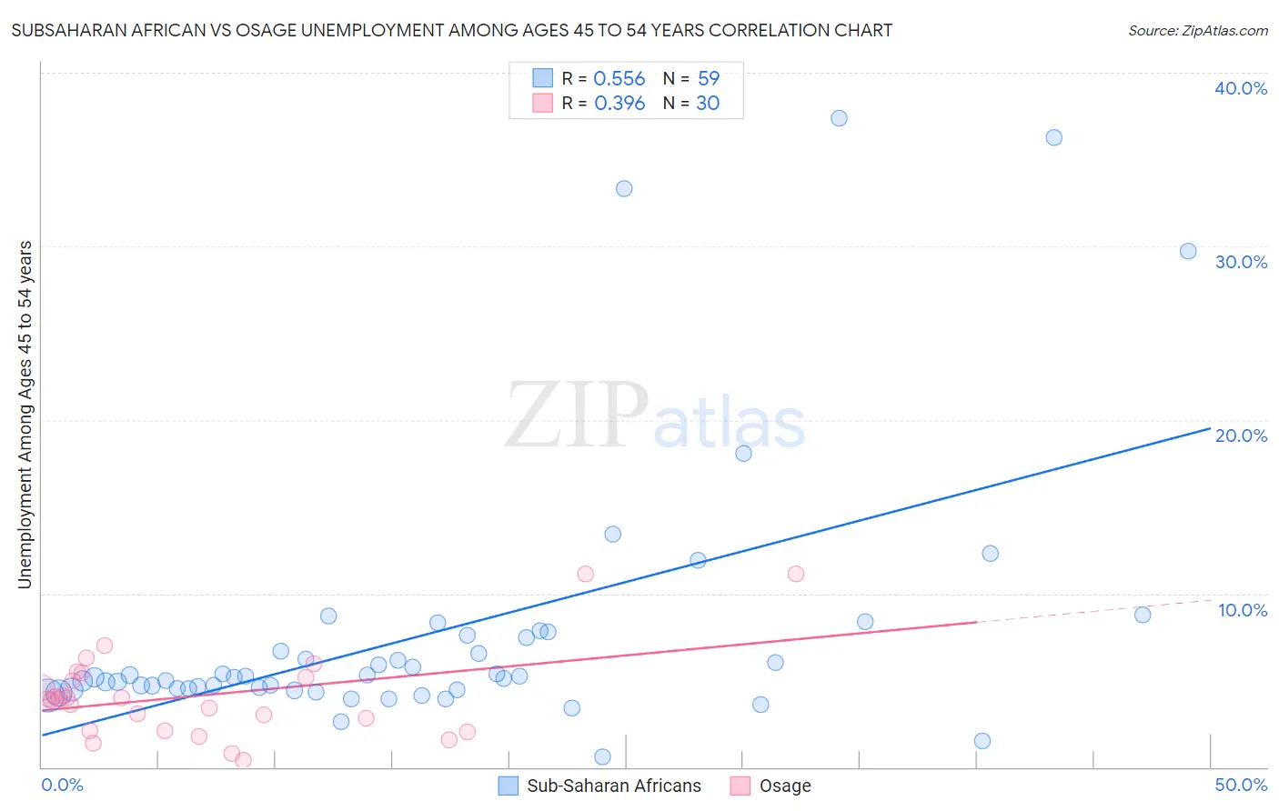 Subsaharan African vs Osage Unemployment Among Ages 45 to 54 years