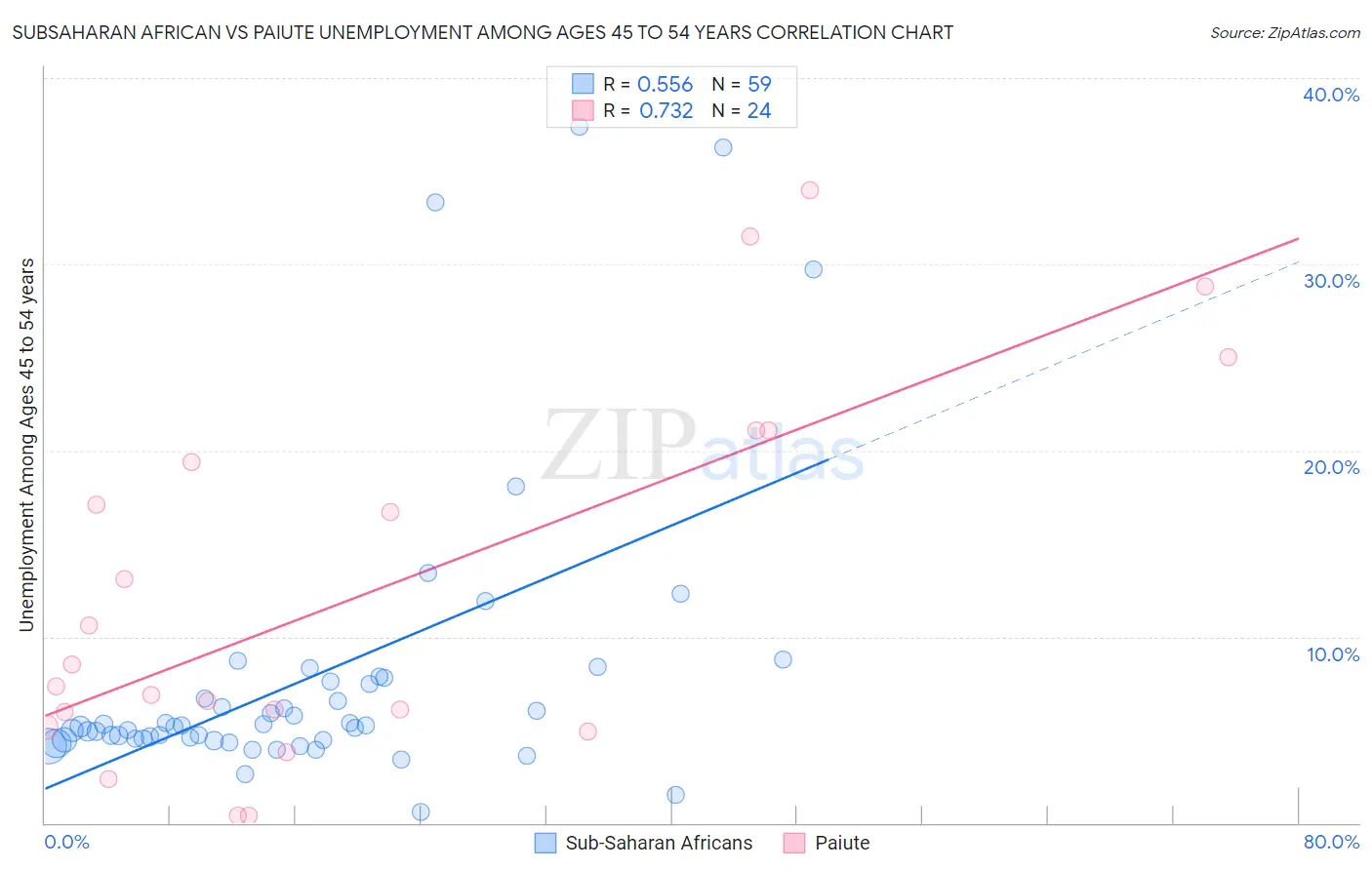 Subsaharan African vs Paiute Unemployment Among Ages 45 to 54 years