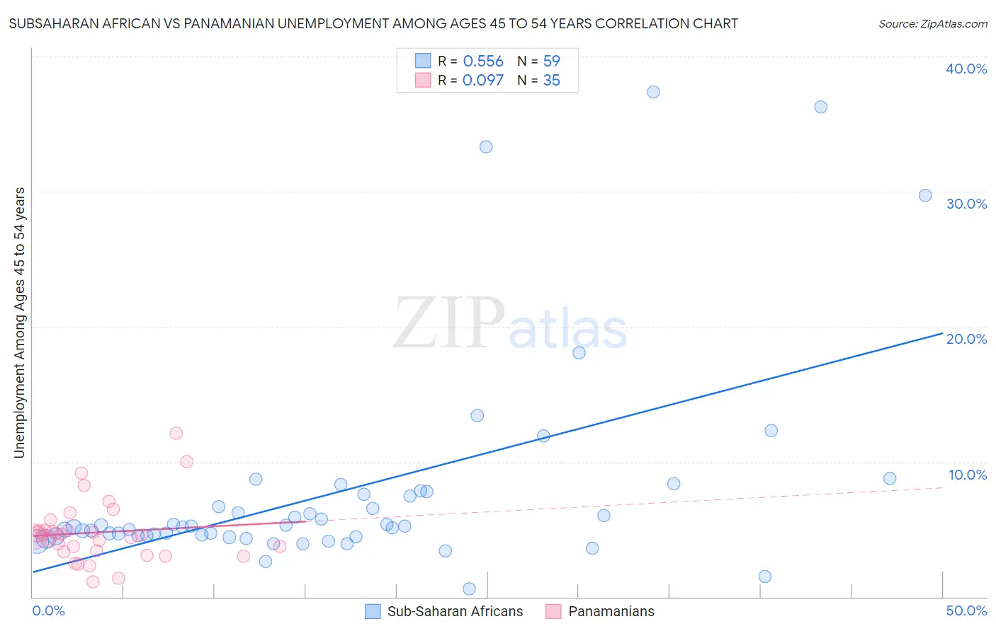 Subsaharan African vs Panamanian Unemployment Among Ages 45 to 54 years