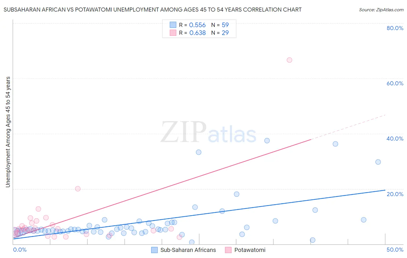 Subsaharan African vs Potawatomi Unemployment Among Ages 45 to 54 years