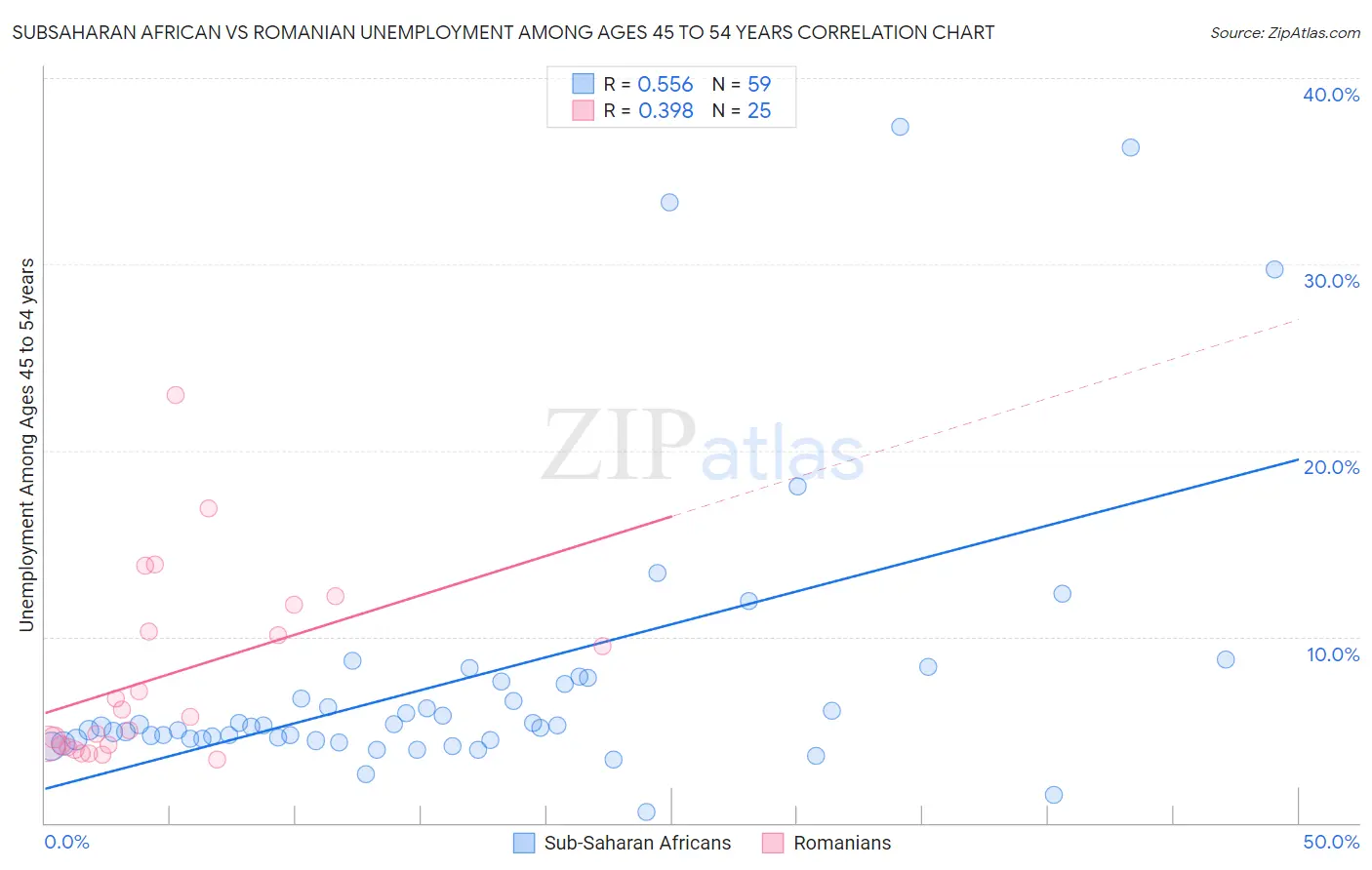 Subsaharan African vs Romanian Unemployment Among Ages 45 to 54 years