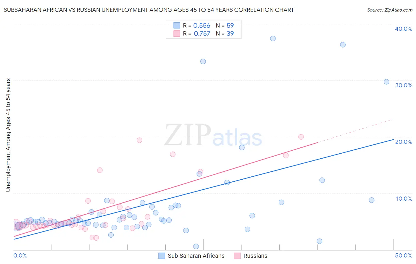 Subsaharan African vs Russian Unemployment Among Ages 45 to 54 years