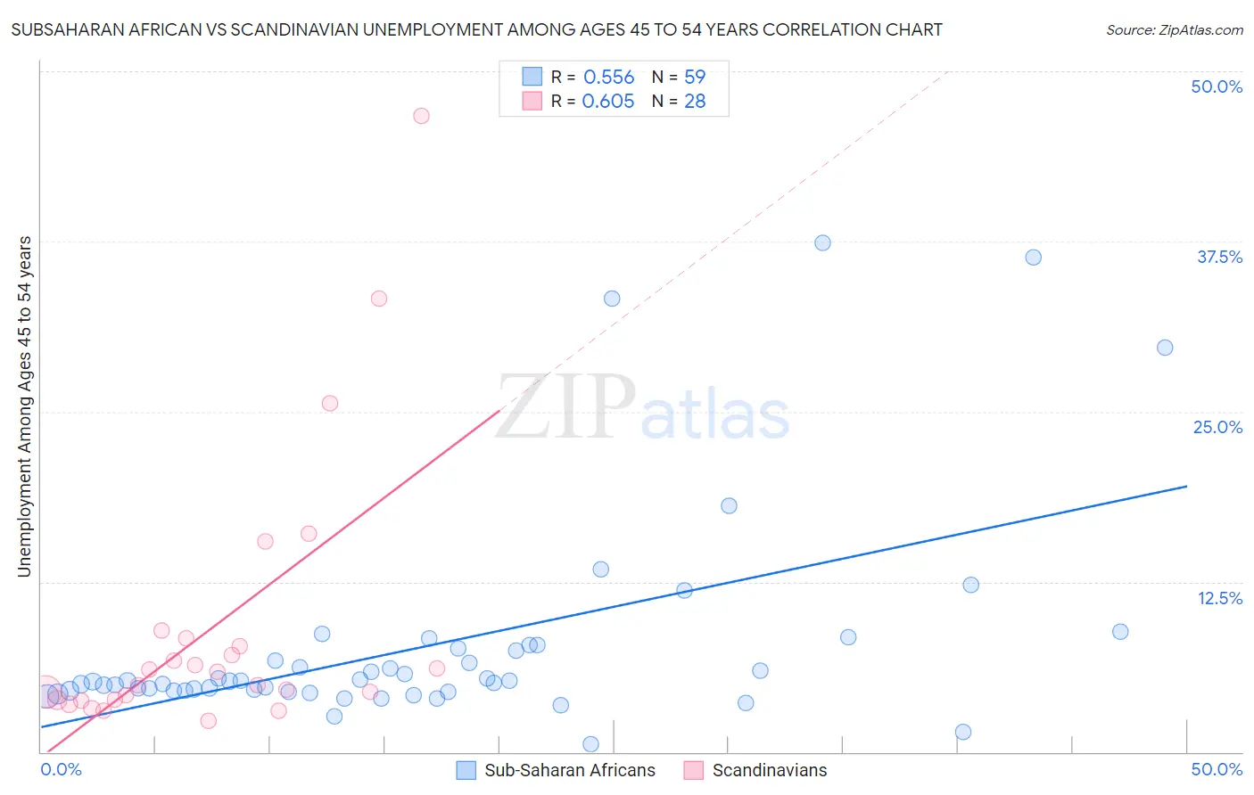 Subsaharan African vs Scandinavian Unemployment Among Ages 45 to 54 years