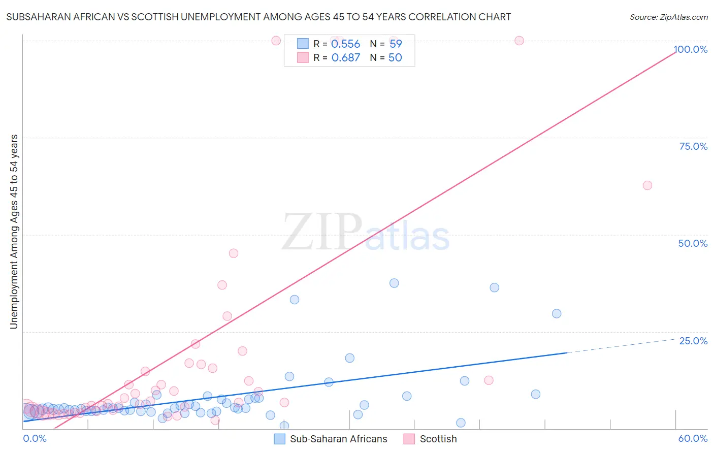 Subsaharan African vs Scottish Unemployment Among Ages 45 to 54 years