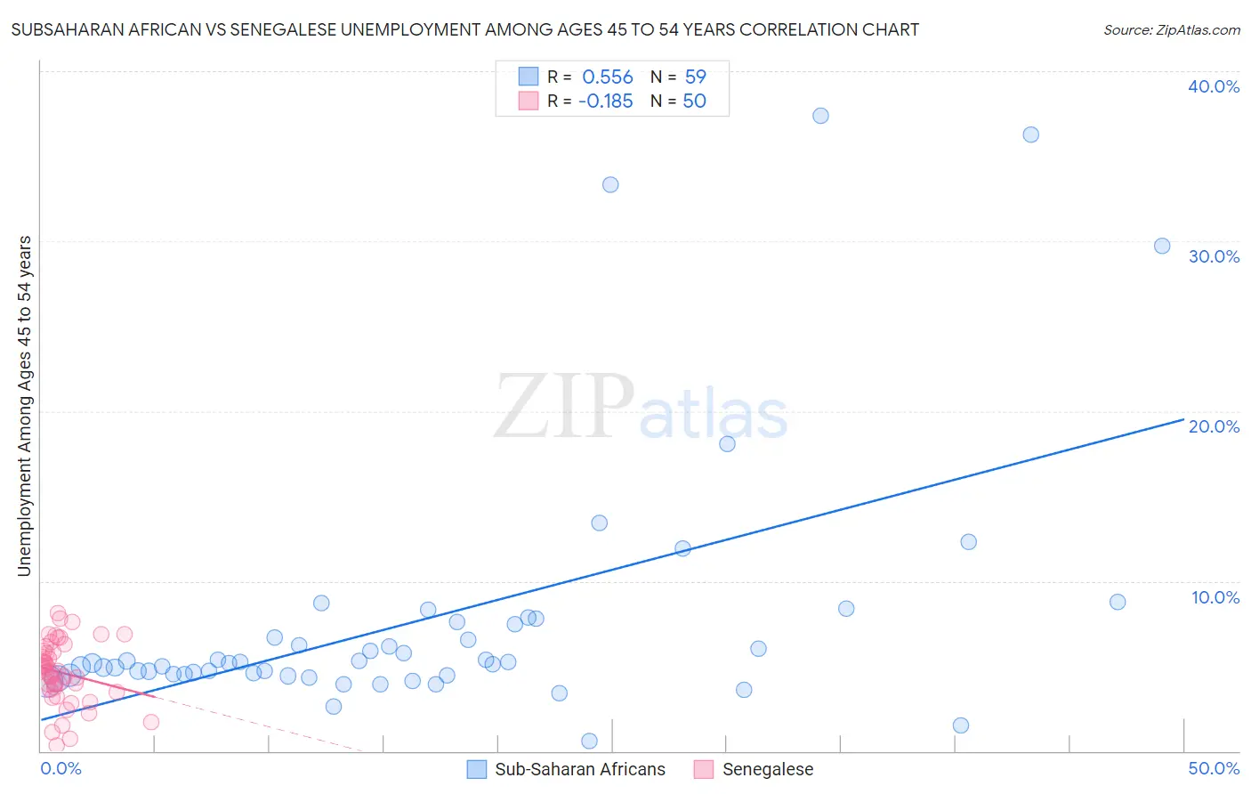 Subsaharan African vs Senegalese Unemployment Among Ages 45 to 54 years