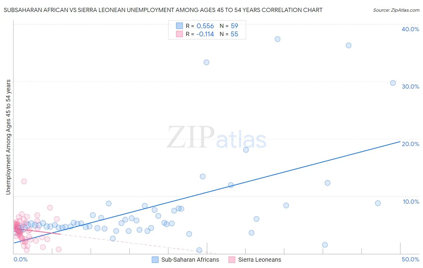 Subsaharan African vs Sierra Leonean Unemployment Among Ages 45 to 54 years