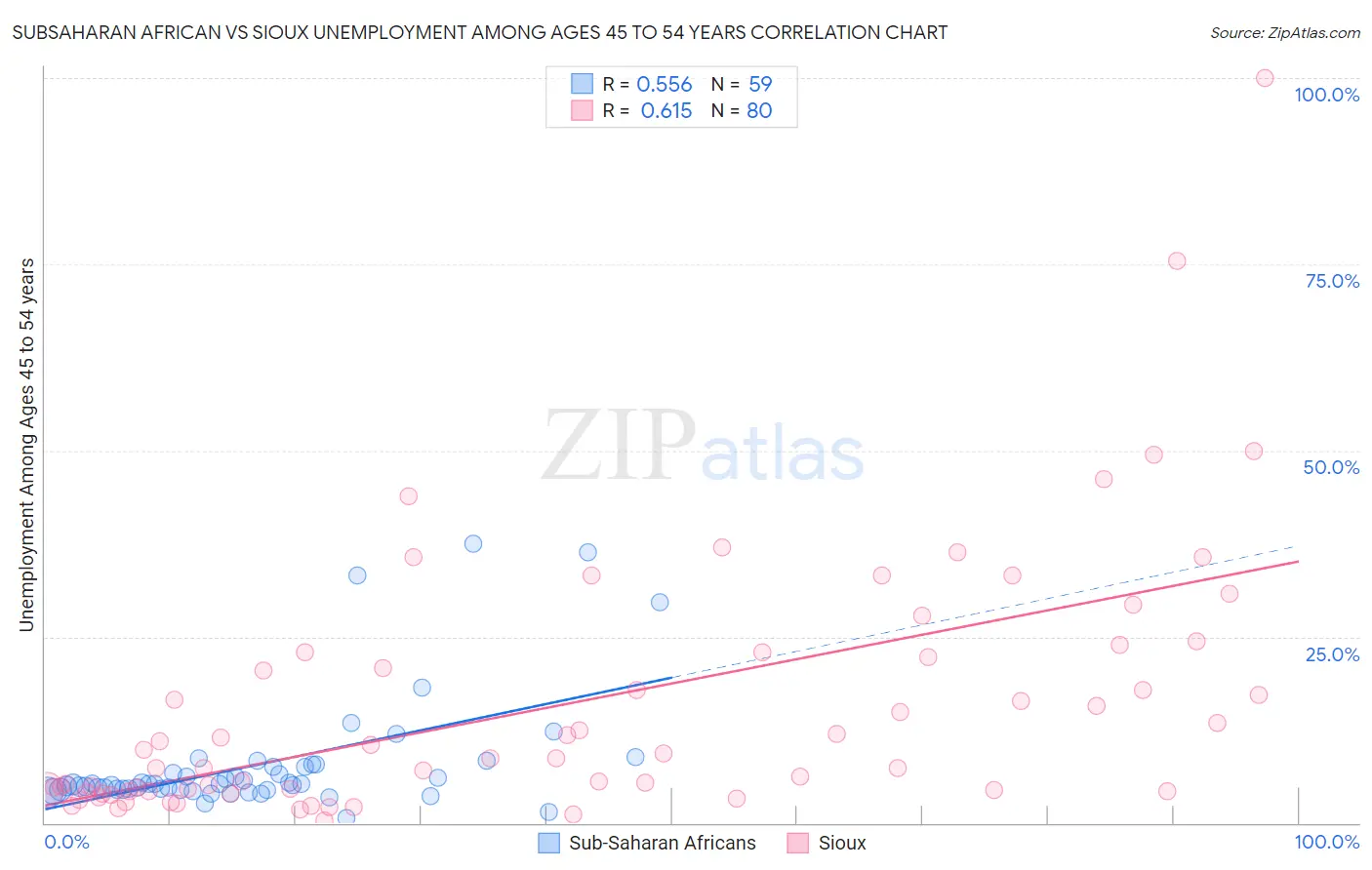 Subsaharan African vs Sioux Unemployment Among Ages 45 to 54 years