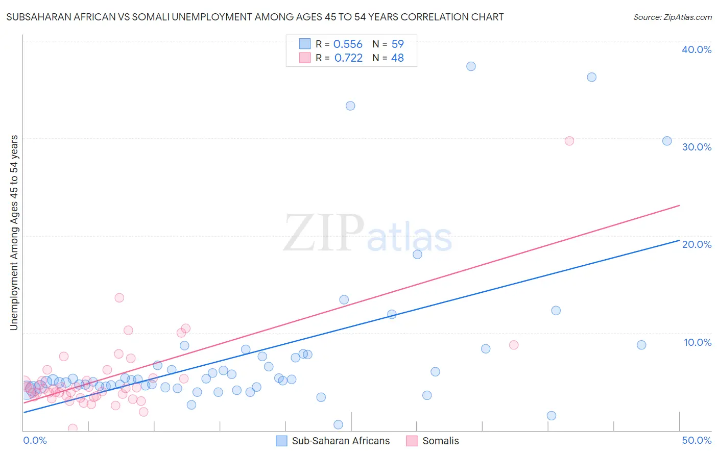 Subsaharan African vs Somali Unemployment Among Ages 45 to 54 years