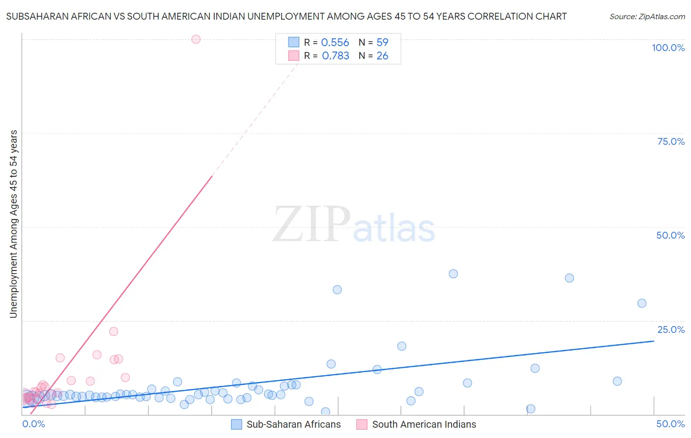 Subsaharan African vs South American Indian Unemployment Among Ages 45 to 54 years