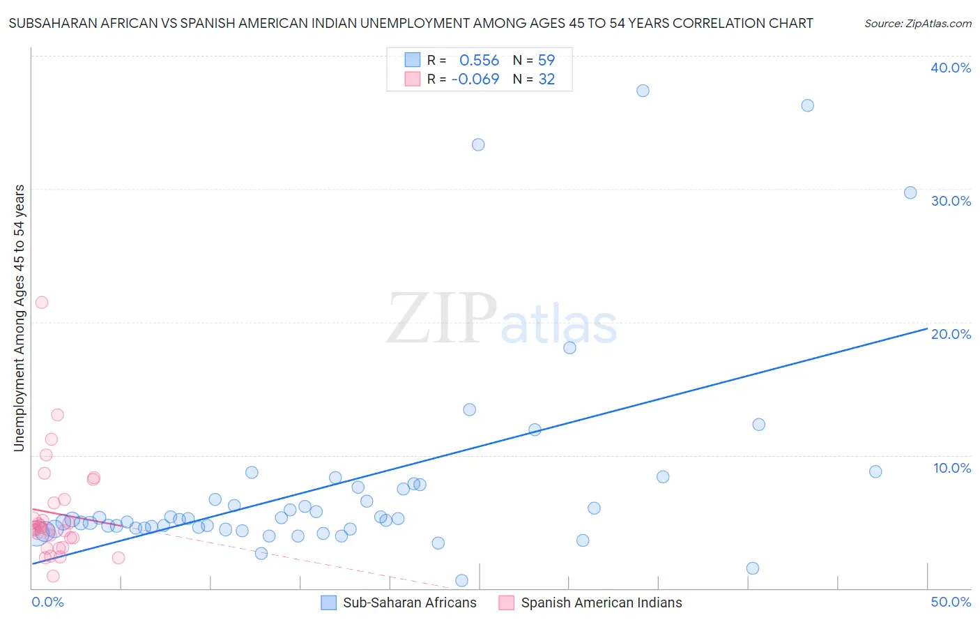 Subsaharan African vs Spanish American Indian Unemployment Among Ages 45 to 54 years