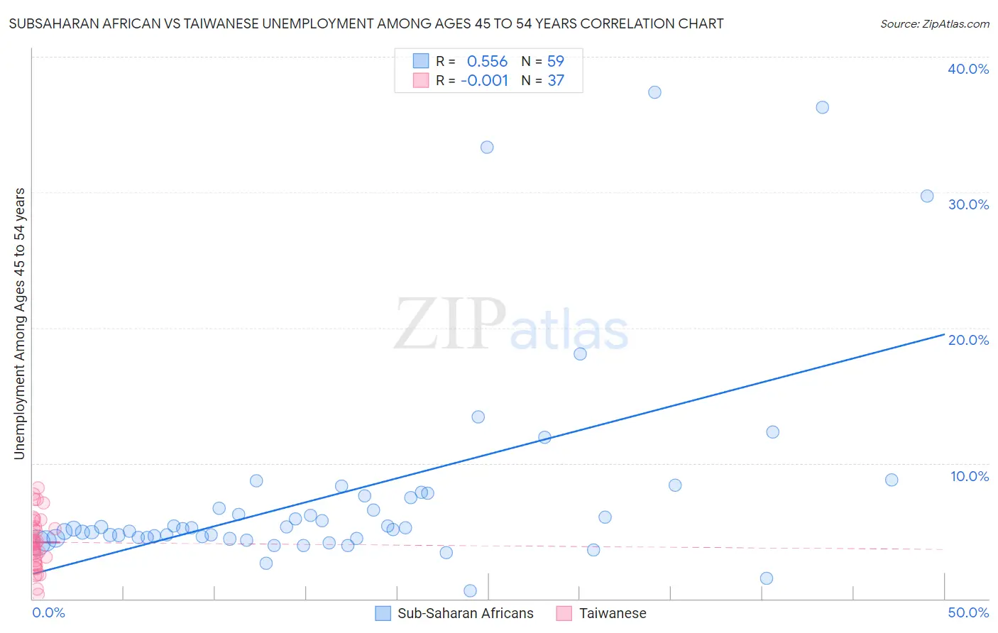 Subsaharan African vs Taiwanese Unemployment Among Ages 45 to 54 years
