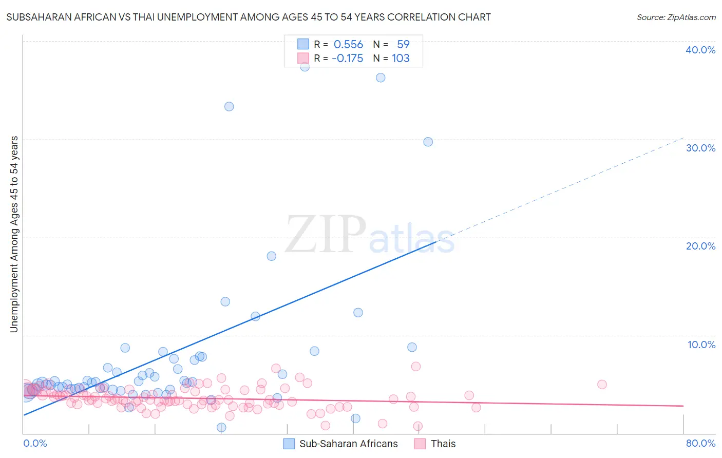 Subsaharan African vs Thai Unemployment Among Ages 45 to 54 years