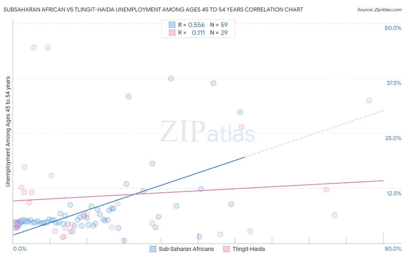 Subsaharan African vs Tlingit-Haida Unemployment Among Ages 45 to 54 years