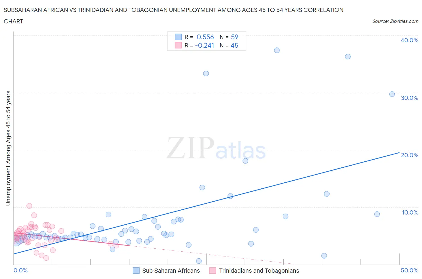 Subsaharan African vs Trinidadian and Tobagonian Unemployment Among Ages 45 to 54 years