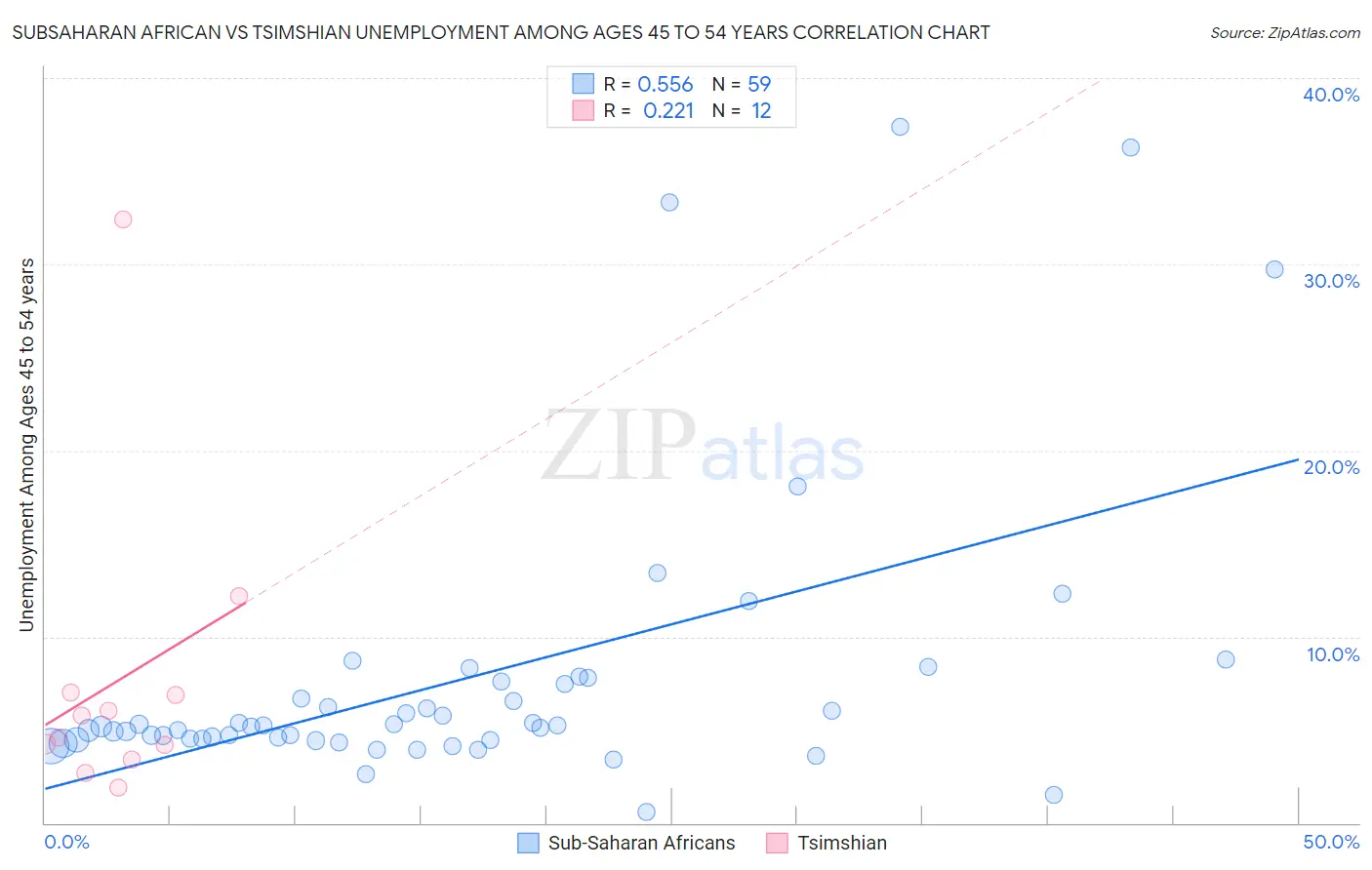 Subsaharan African vs Tsimshian Unemployment Among Ages 45 to 54 years