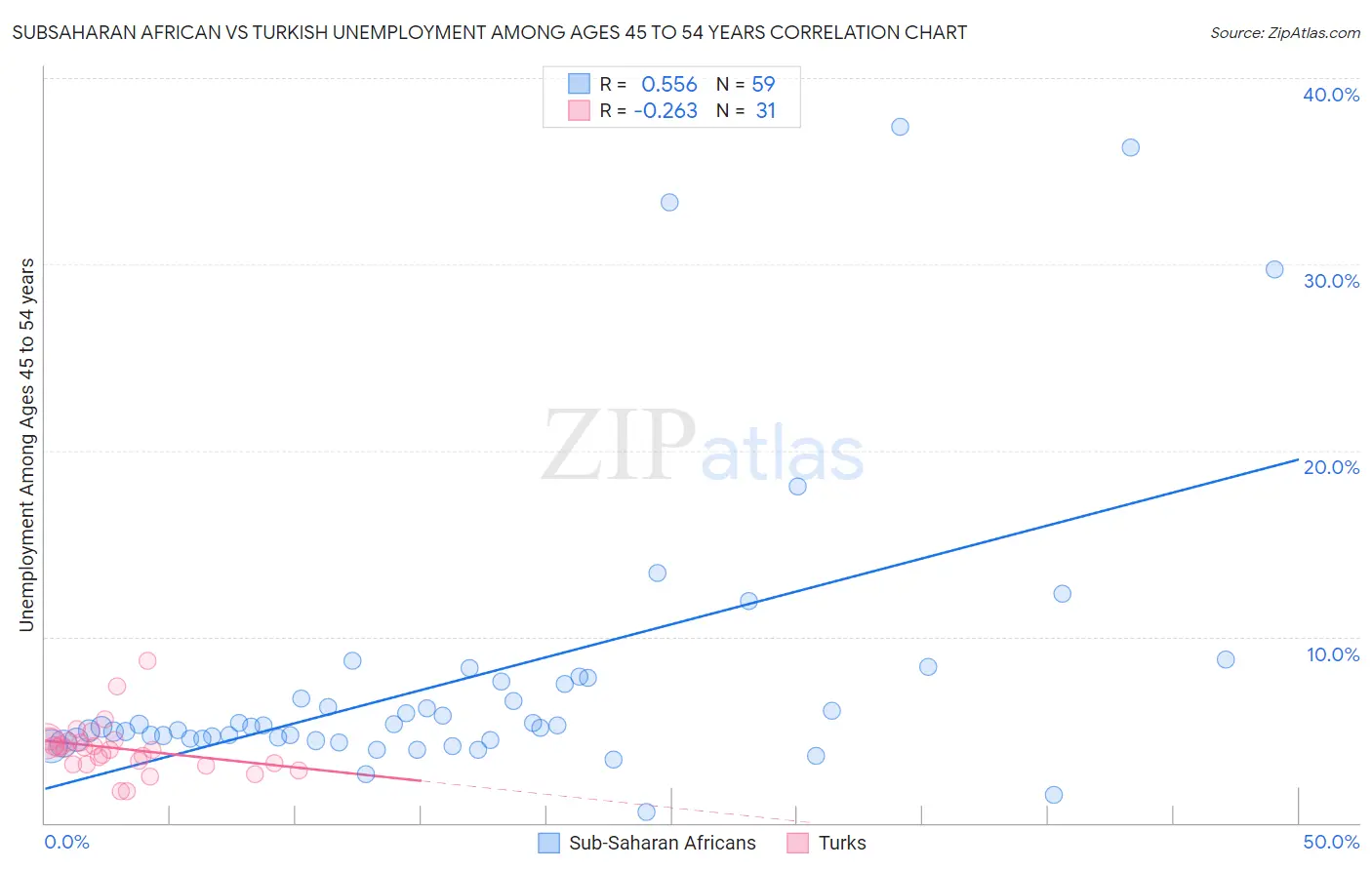 Subsaharan African vs Turkish Unemployment Among Ages 45 to 54 years