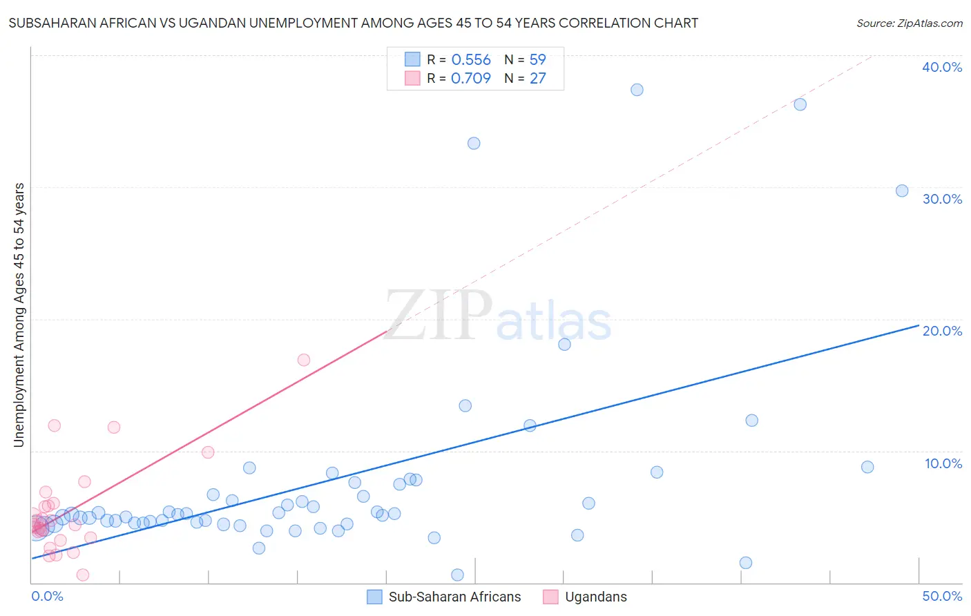 Subsaharan African vs Ugandan Unemployment Among Ages 45 to 54 years