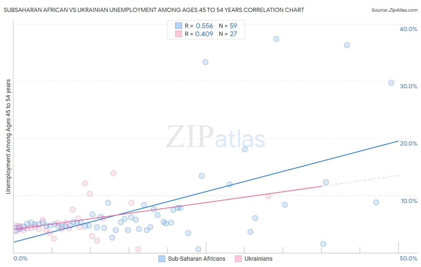 Subsaharan African vs Ukrainian Unemployment Among Ages 45 to 54 years