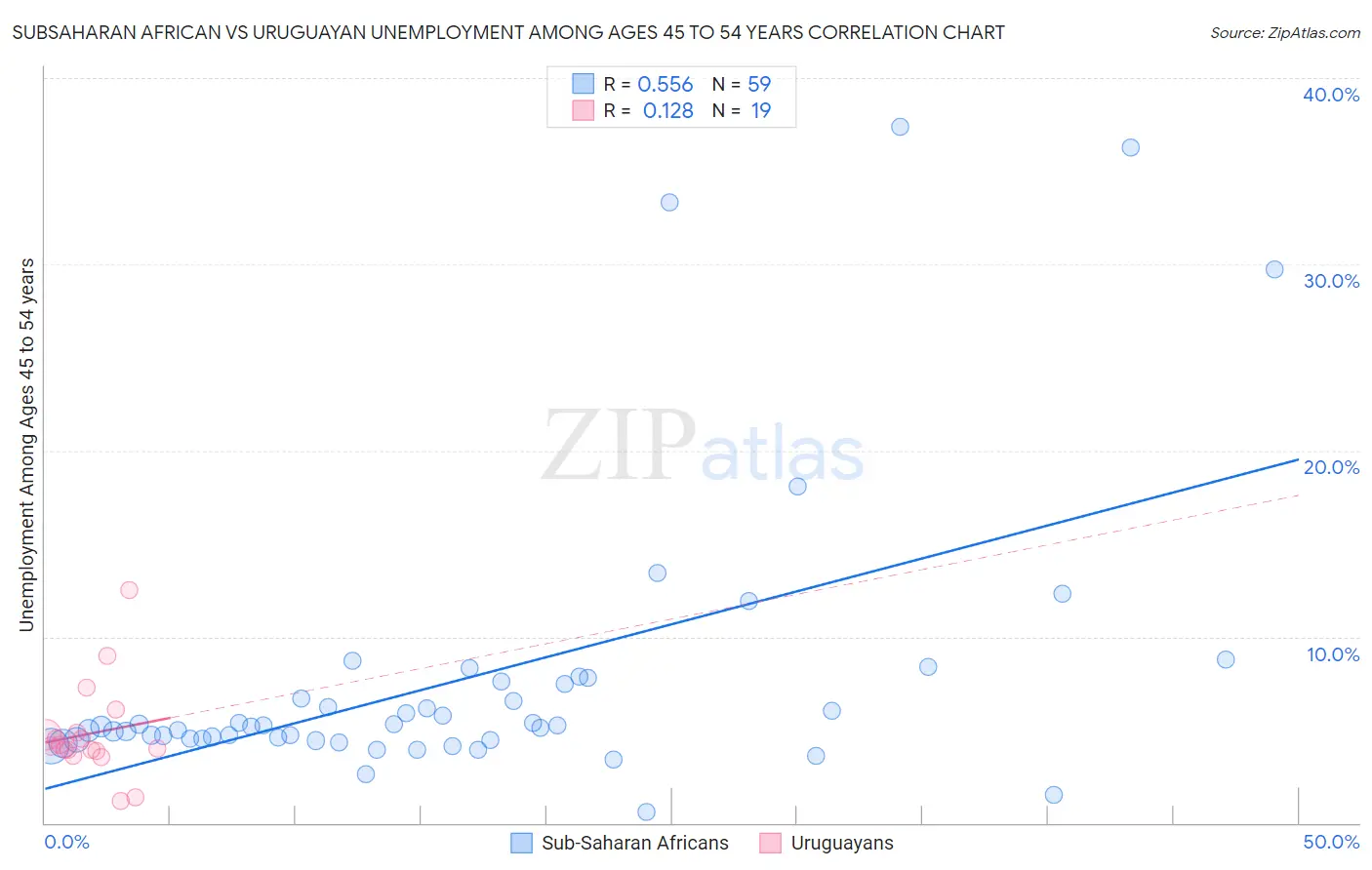 Subsaharan African vs Uruguayan Unemployment Among Ages 45 to 54 years
