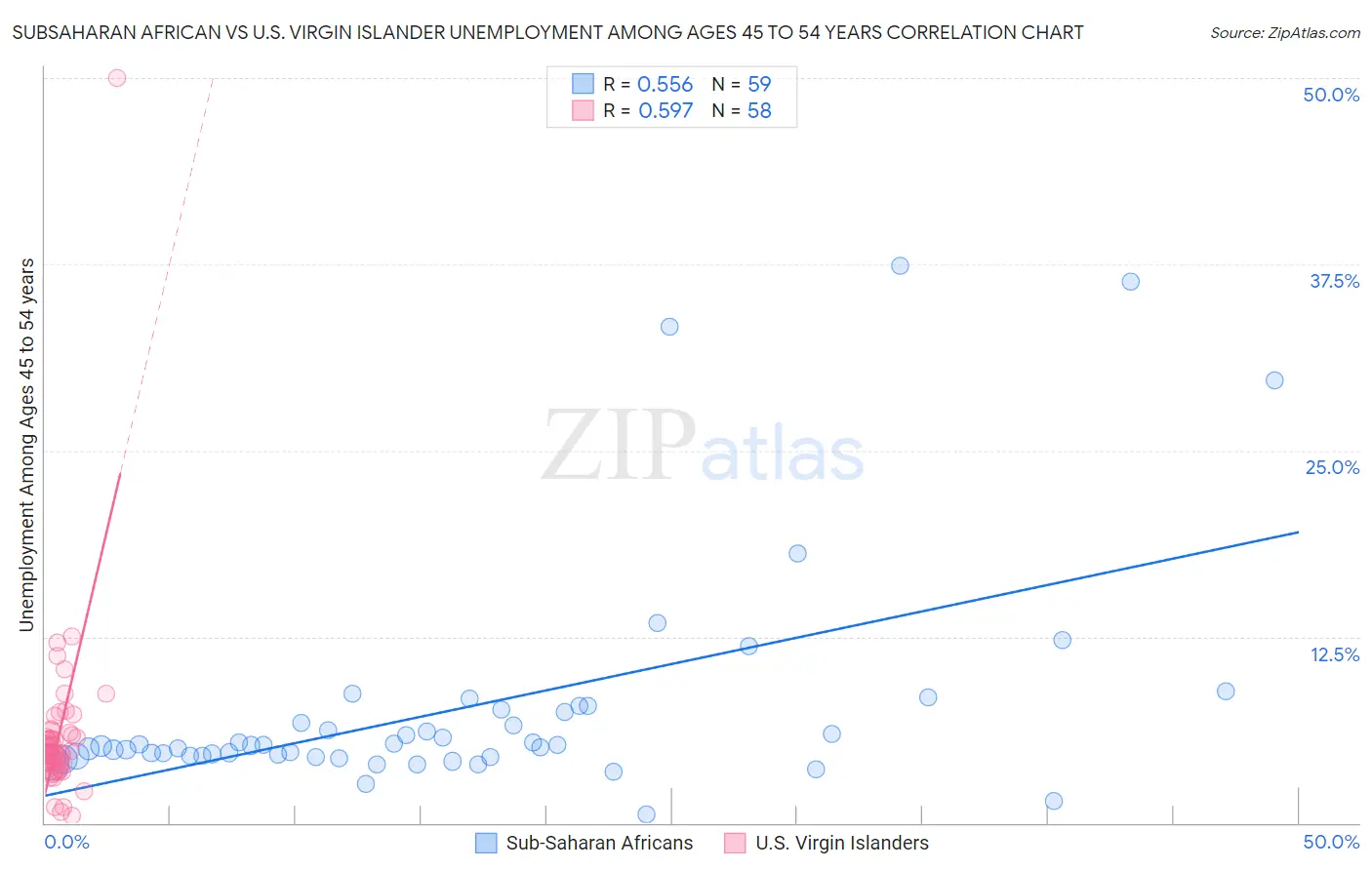 Subsaharan African vs U.S. Virgin Islander Unemployment Among Ages 45 to 54 years