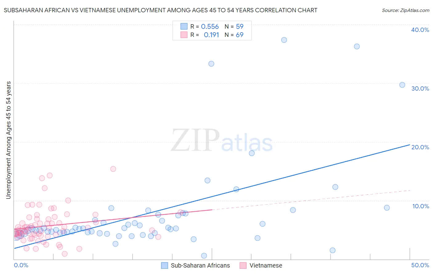 Subsaharan African vs Vietnamese Unemployment Among Ages 45 to 54 years
