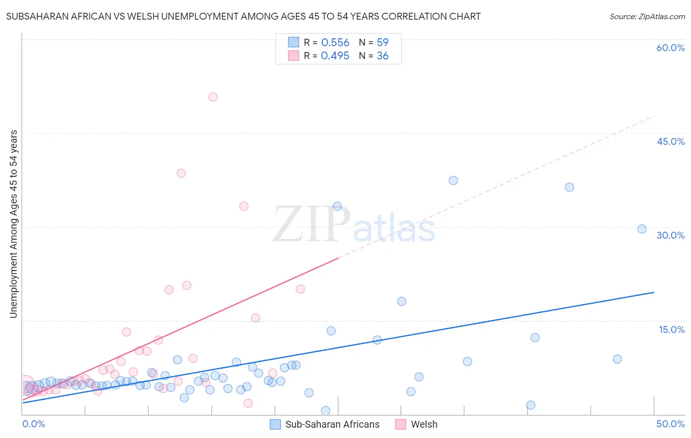 Subsaharan African vs Welsh Unemployment Among Ages 45 to 54 years