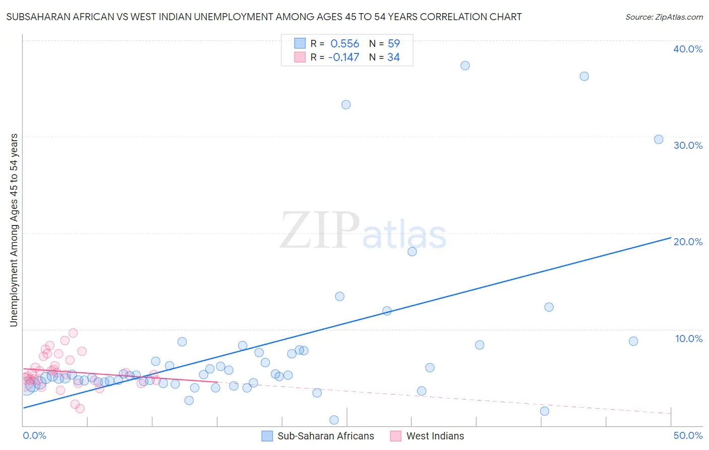 Subsaharan African vs West Indian Unemployment Among Ages 45 to 54 years