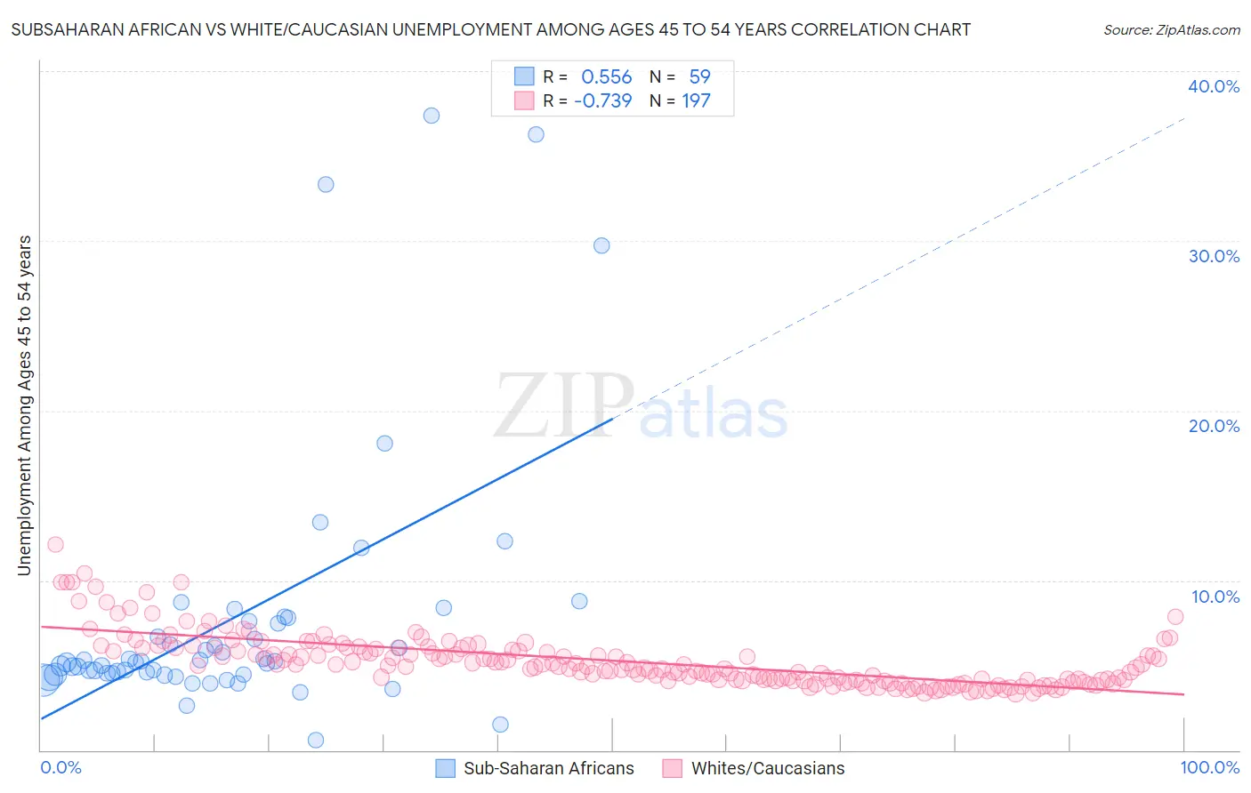 Subsaharan African vs White/Caucasian Unemployment Among Ages 45 to 54 years