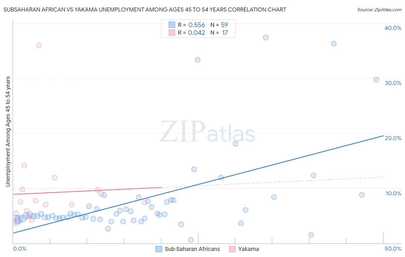 Subsaharan African vs Yakama Unemployment Among Ages 45 to 54 years