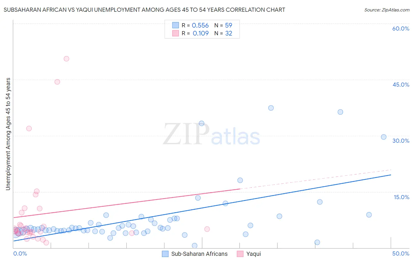 Subsaharan African vs Yaqui Unemployment Among Ages 45 to 54 years