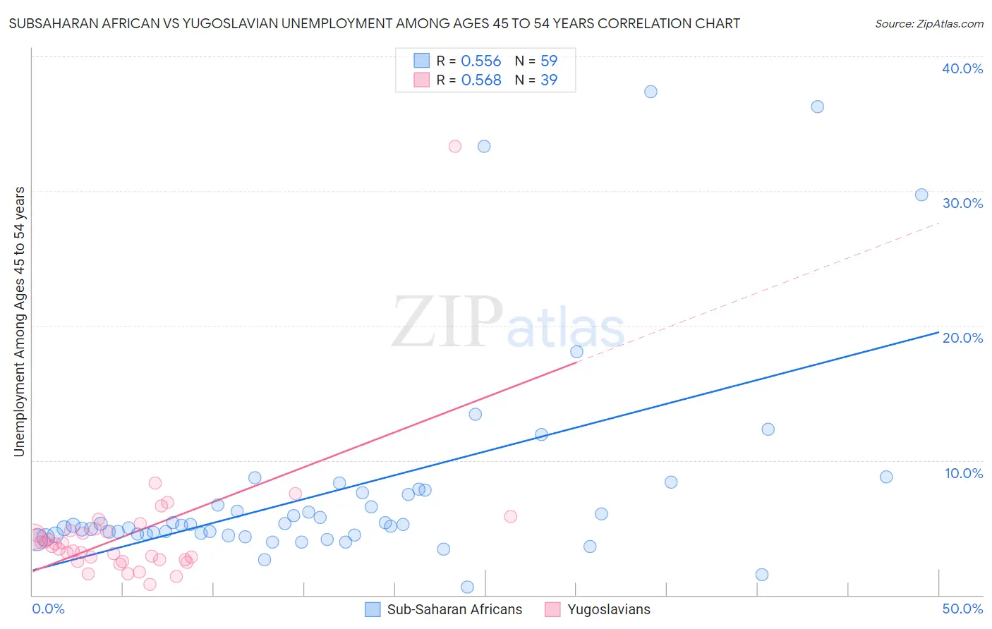 Subsaharan African vs Yugoslavian Unemployment Among Ages 45 to 54 years