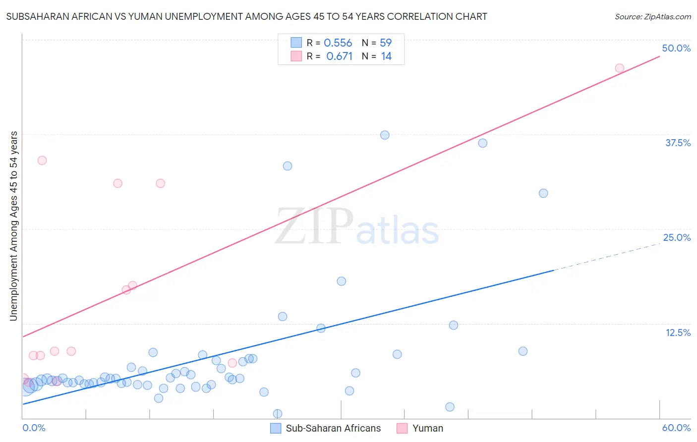 Subsaharan African vs Yuman Unemployment Among Ages 45 to 54 years