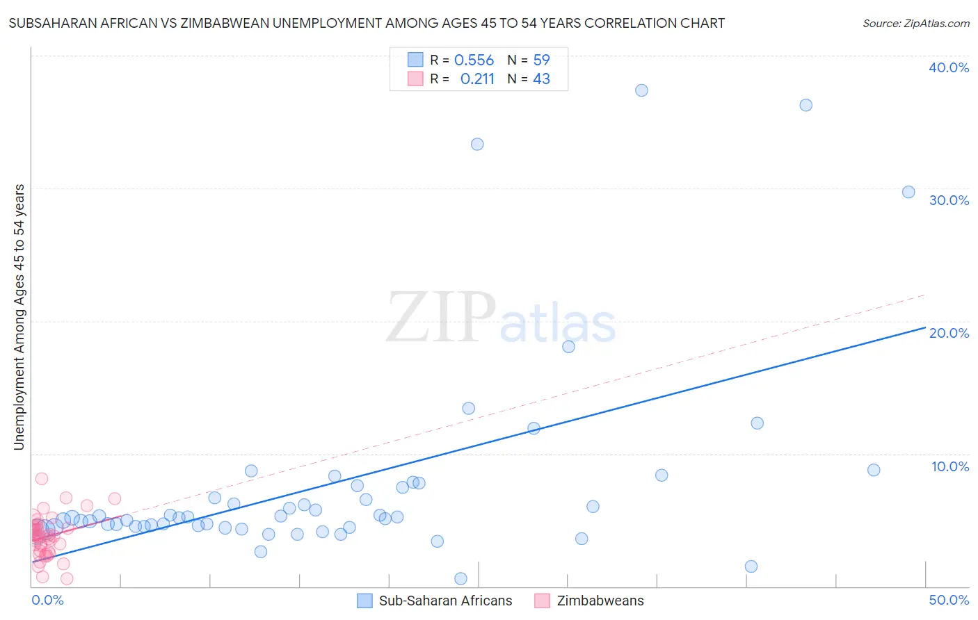 Subsaharan African vs Zimbabwean Unemployment Among Ages 45 to 54 years