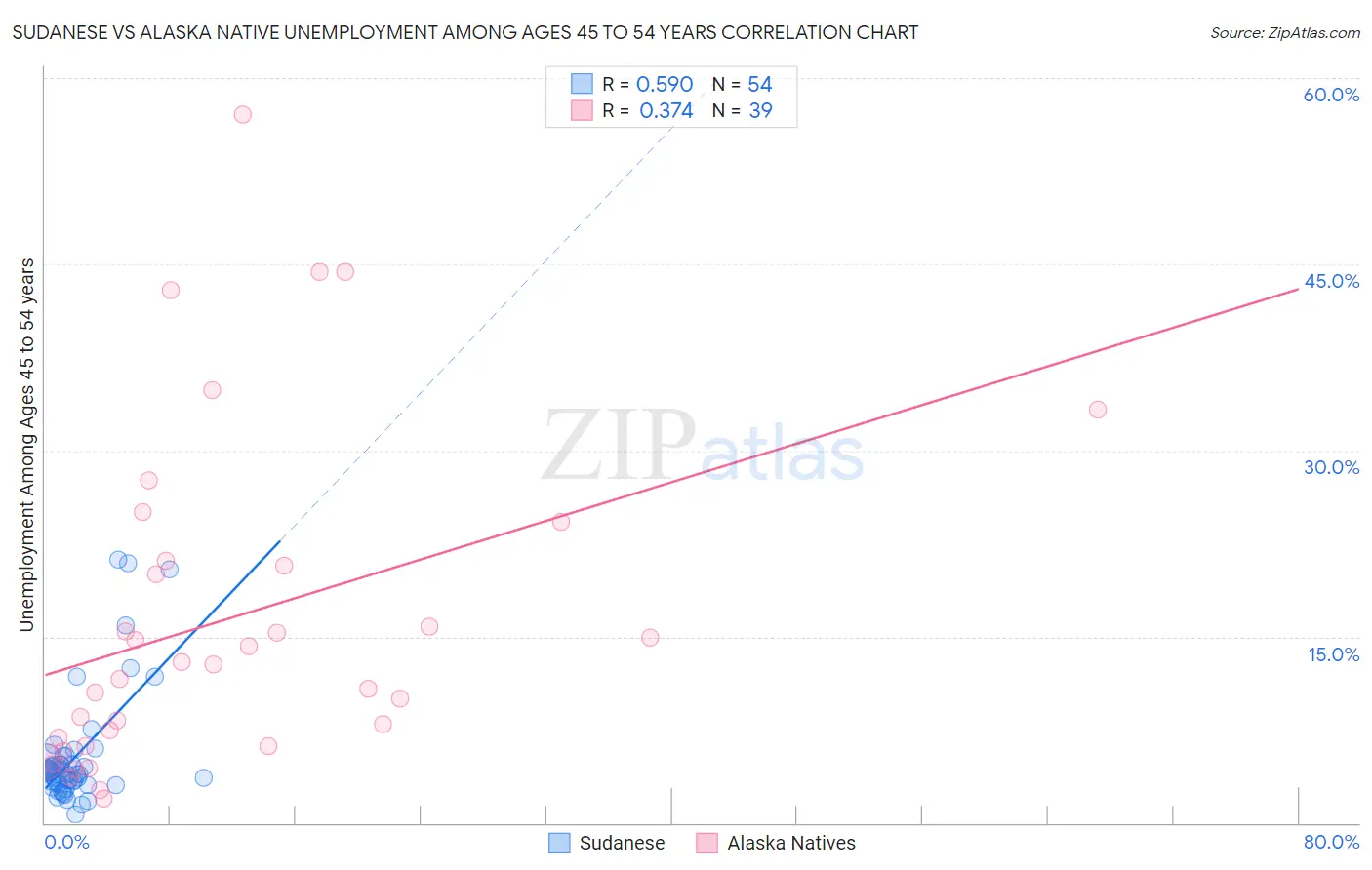 Sudanese vs Alaska Native Unemployment Among Ages 45 to 54 years