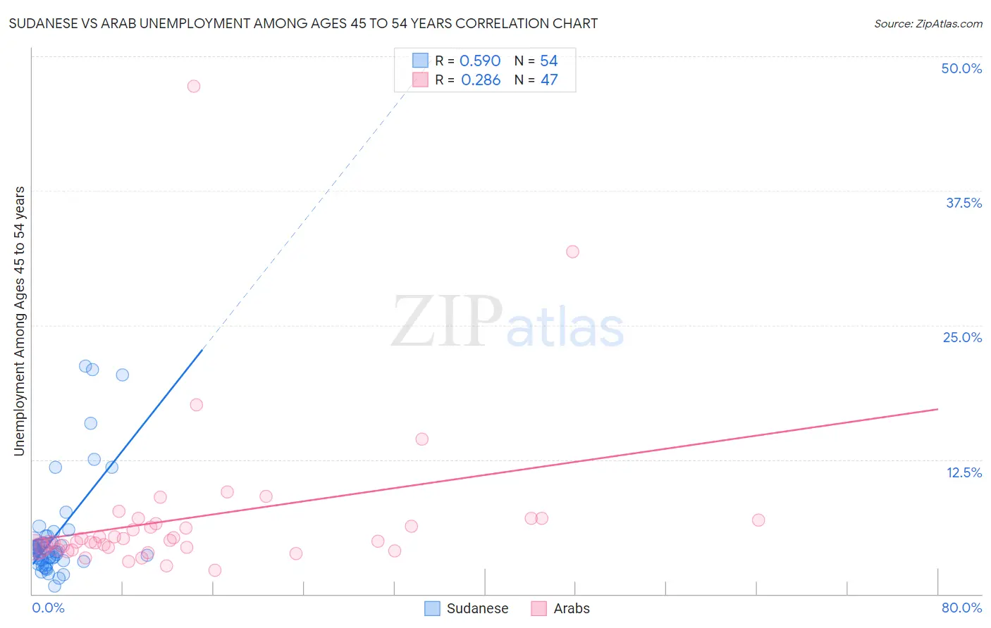 Sudanese vs Arab Unemployment Among Ages 45 to 54 years