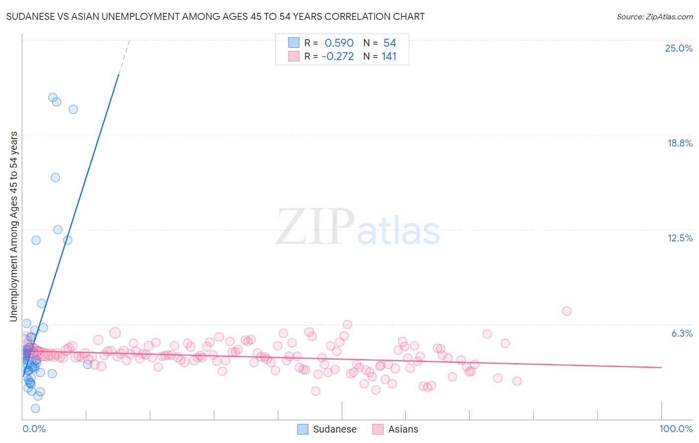 Sudanese vs Asian Unemployment Among Ages 45 to 54 years