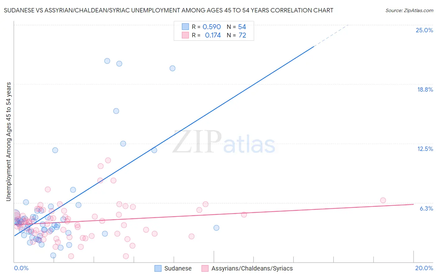 Sudanese vs Assyrian/Chaldean/Syriac Unemployment Among Ages 45 to 54 years