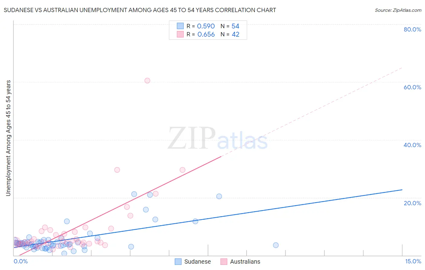 Sudanese vs Australian Unemployment Among Ages 45 to 54 years