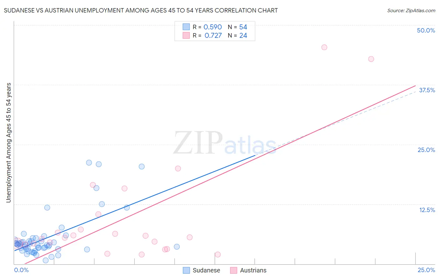 Sudanese vs Austrian Unemployment Among Ages 45 to 54 years