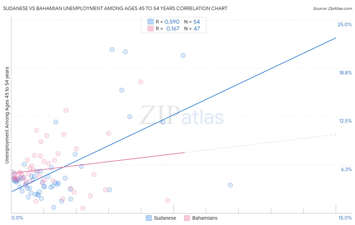 Sudanese vs Bahamian Unemployment Among Ages 45 to 54 years