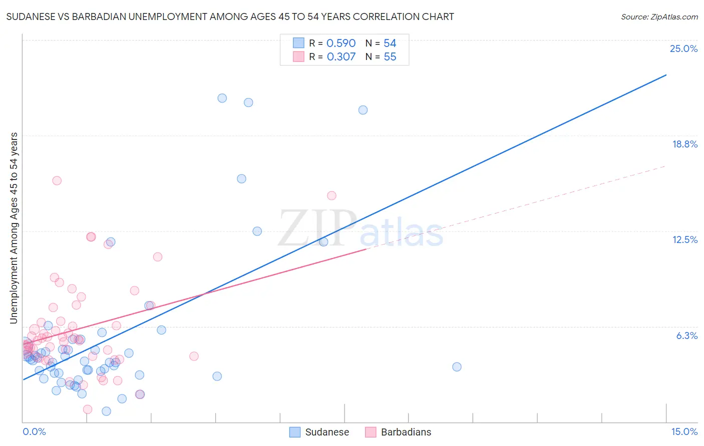 Sudanese vs Barbadian Unemployment Among Ages 45 to 54 years