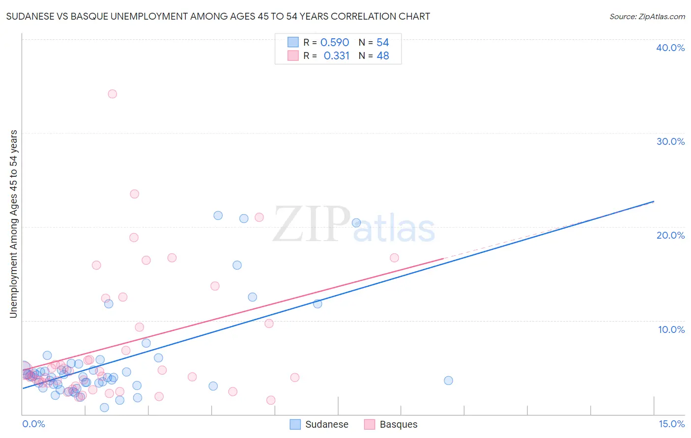 Sudanese vs Basque Unemployment Among Ages 45 to 54 years