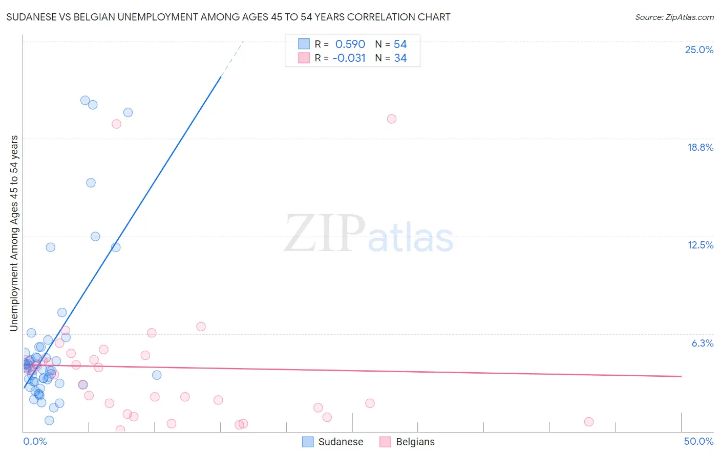 Sudanese vs Belgian Unemployment Among Ages 45 to 54 years