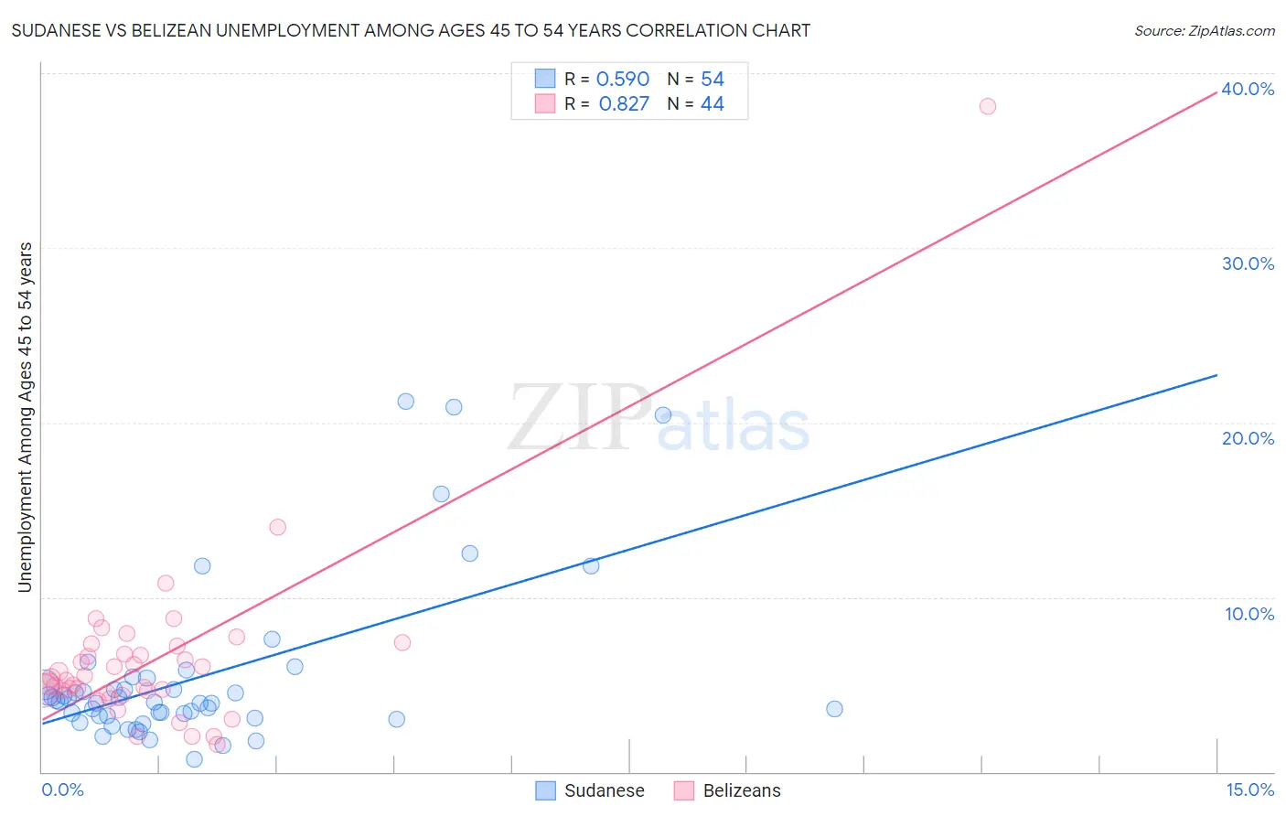 Sudanese vs Belizean Unemployment Among Ages 45 to 54 years