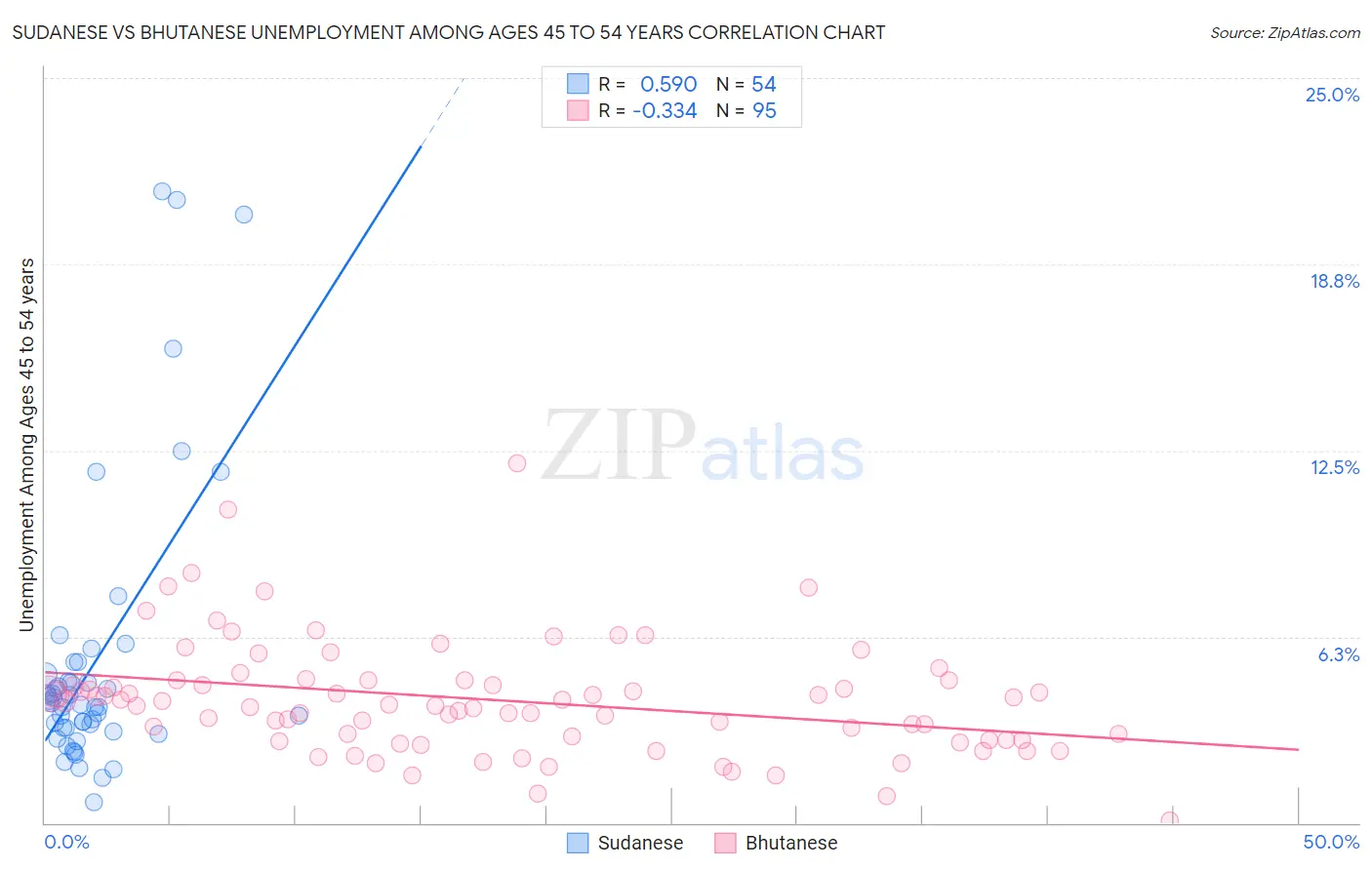 Sudanese vs Bhutanese Unemployment Among Ages 45 to 54 years